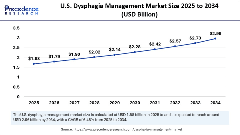 U.S. Dysphagia Management Market Size 2025 to 2034