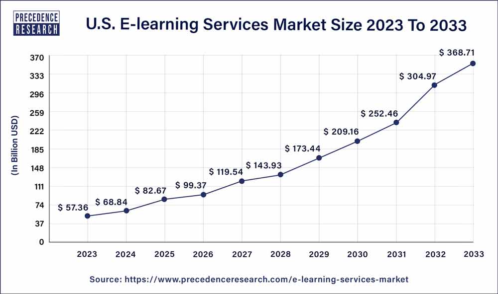 U.S. E-learning services Market Size 2024 to 2033