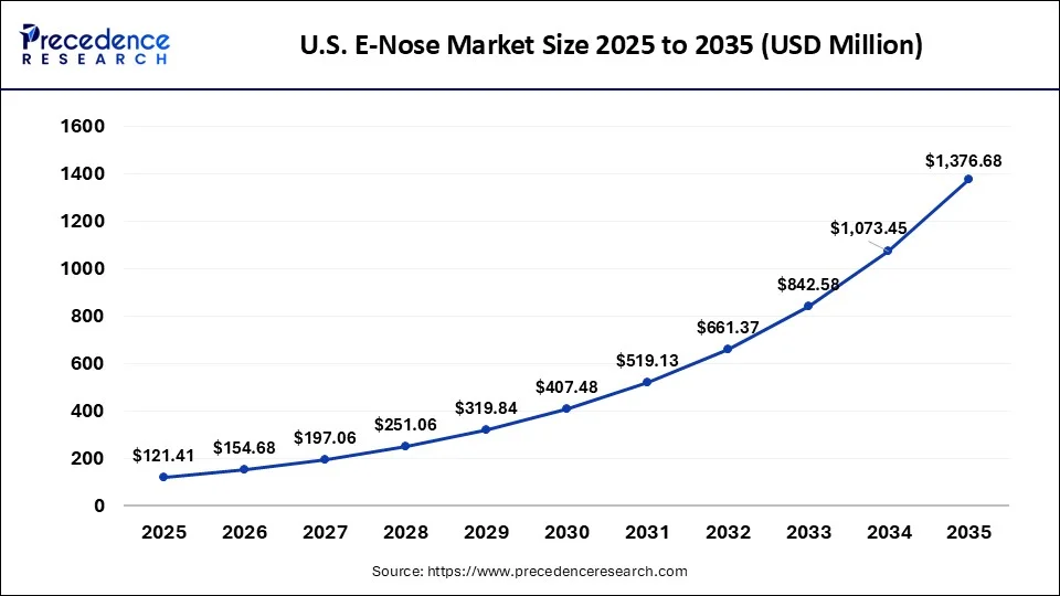 U.S. E-Nose Market 2025 to 2035