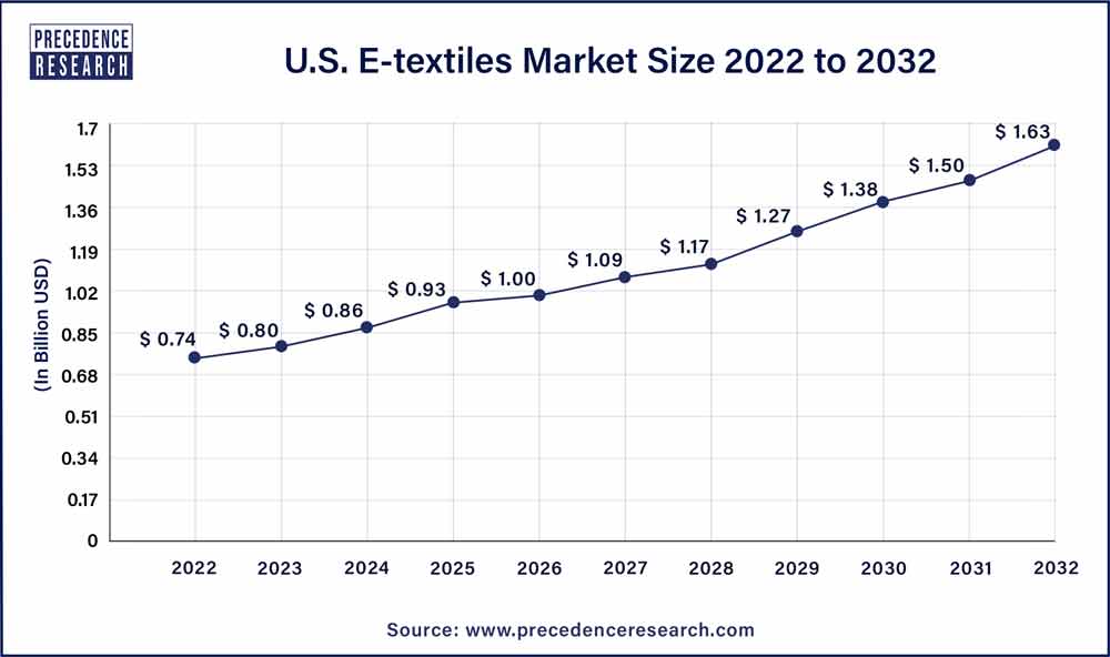 U.S. E-textiles Market Size 2023 To 2032