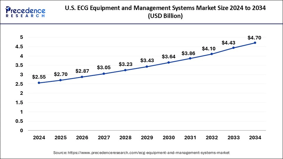 U.S. ECG Equipment and Management Systems Market Size 2025 to 2034
