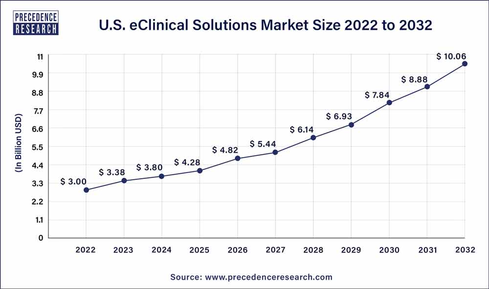 U.S. eClinical Solutions Market Size 2023 to 2032