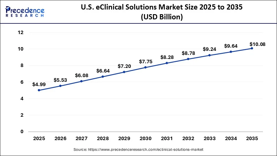 U.S. eClinical Solutions Market Size 2026 to 2035
