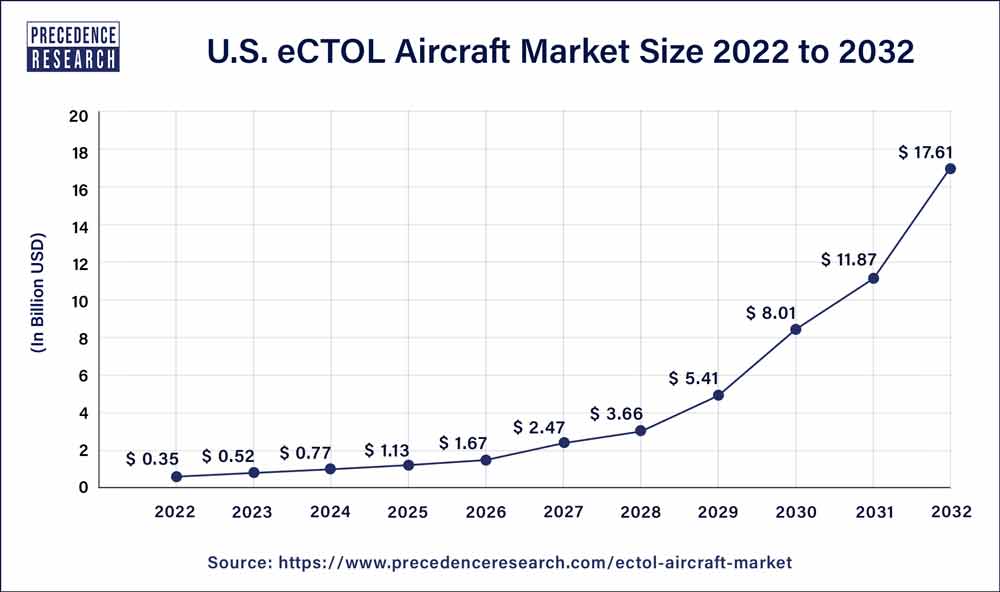 U.S. eCTOL Aircraft Market Size 2023 To 2032