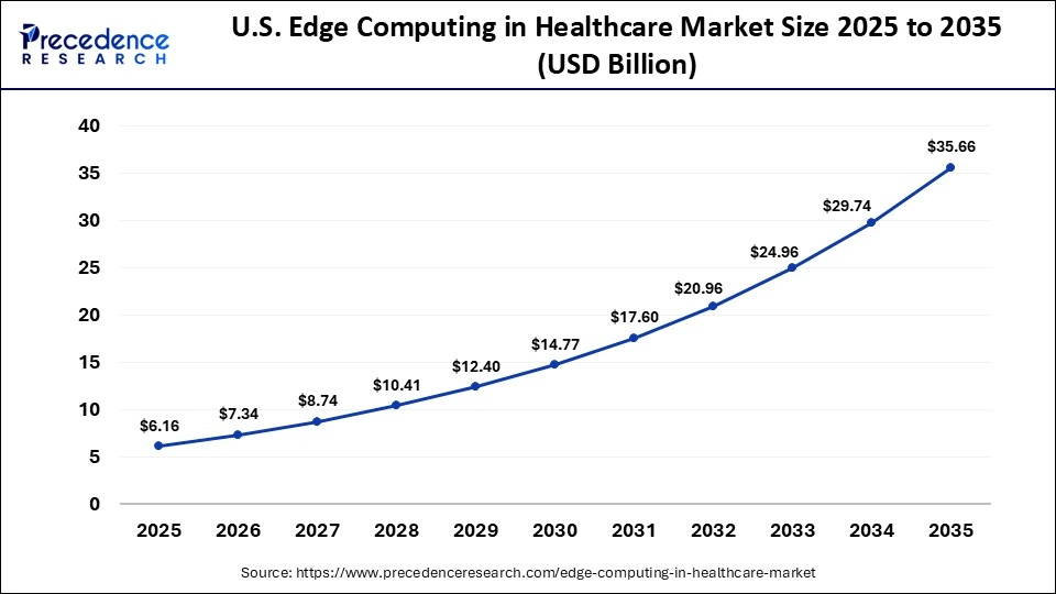 U.S. Edge Computing in Healthcare Markett Size 2025 to 2035