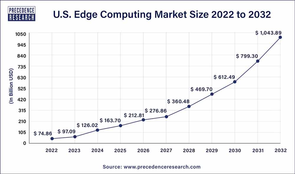 U.S. Edge Computing Market Size 2023 to 2032