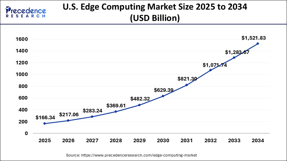 U.S. Edge Computing Market Size 2023 to 2032