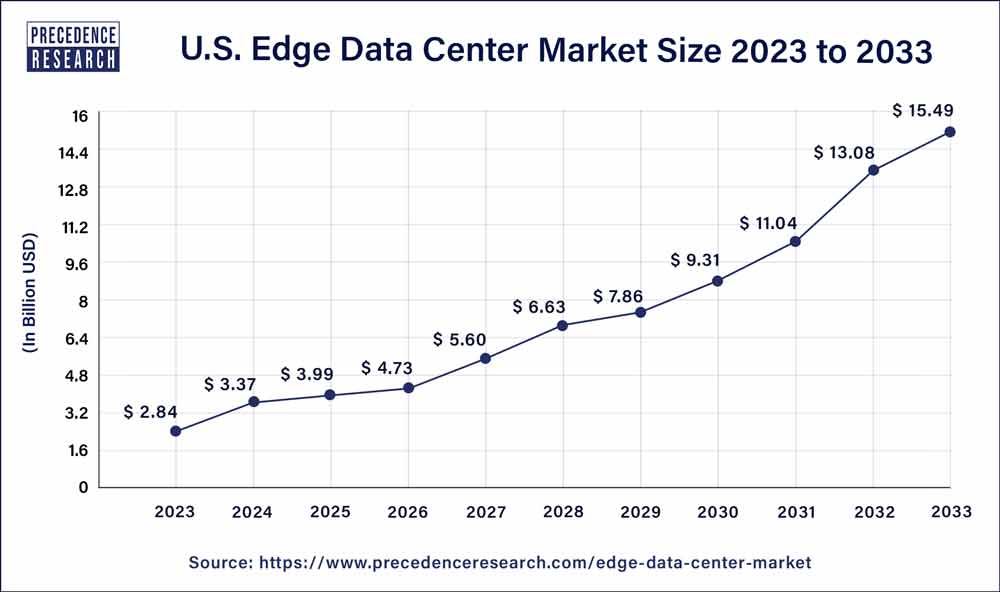 U.S. Edge Data Center Market Size 2024 to 2033