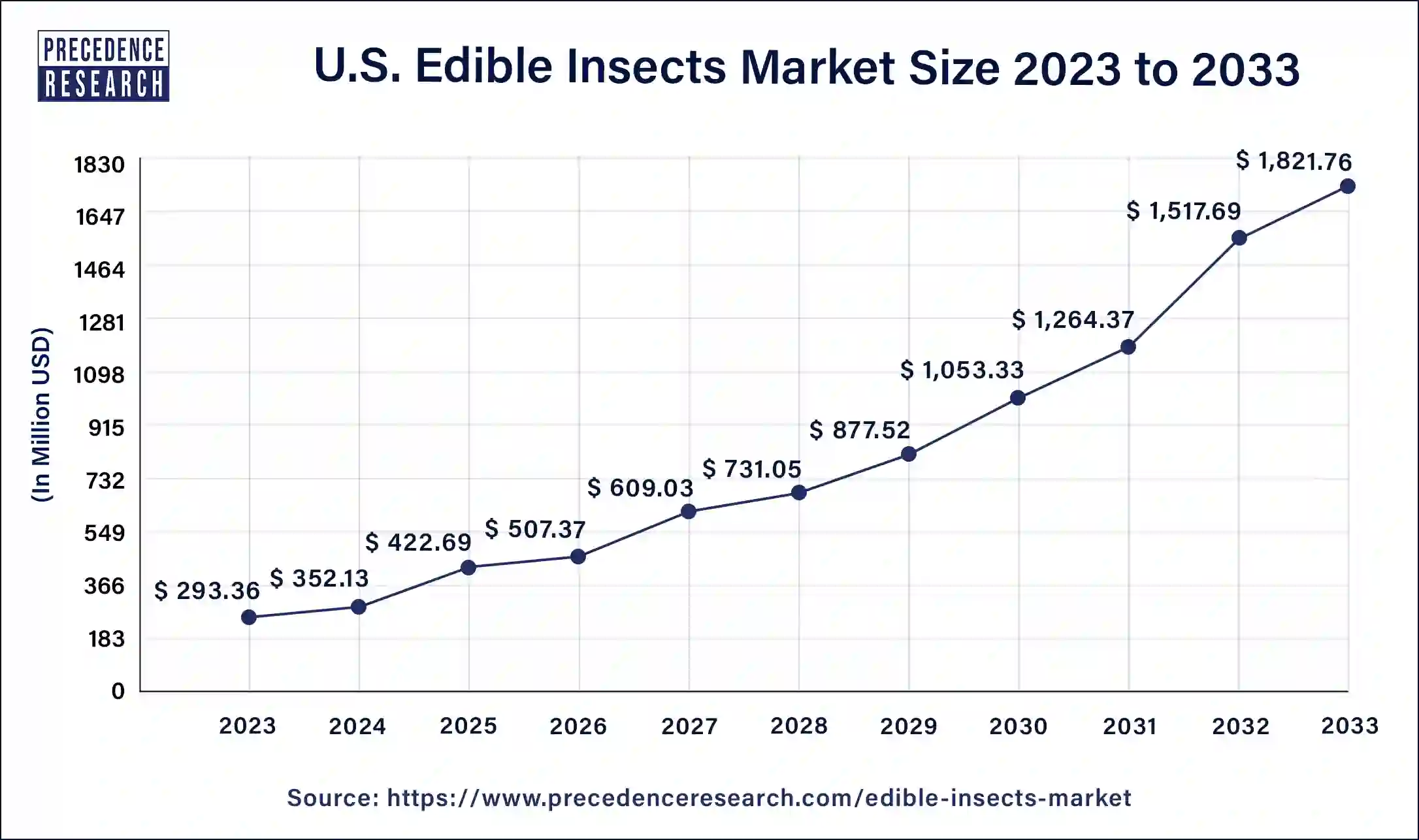 U.S. Edible Insects Market Size 2024 to 2033