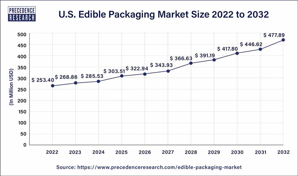 U.S. Edible Packaging Market Size 2023 to 2032