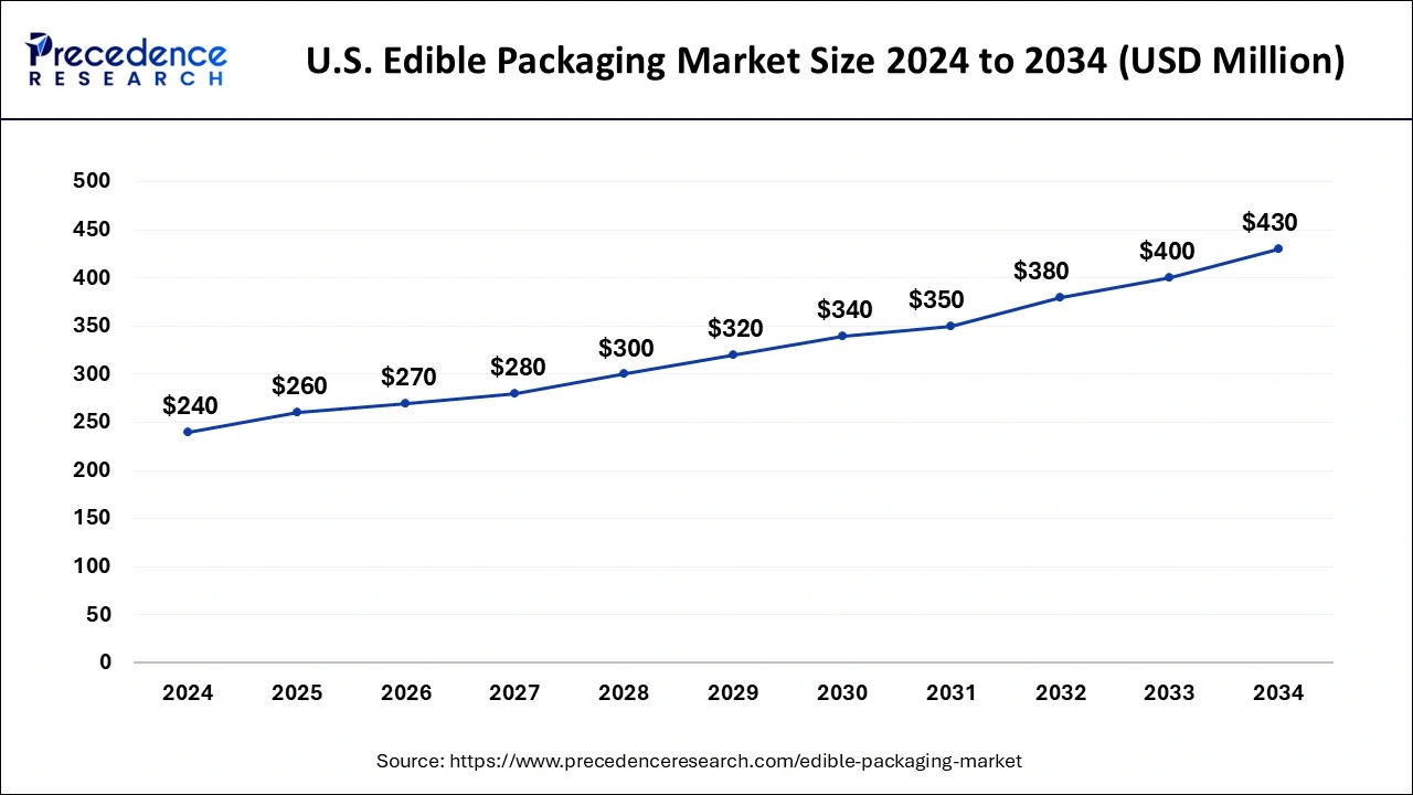 U.S. Edible Packaging Market Size 2025 to 2034