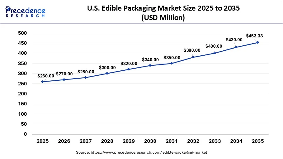 U.S. Edible Packaging Market Size 2026 to 2035