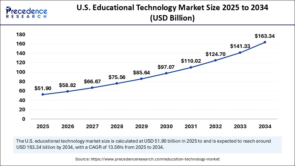 U.S. Educational Technology Market Size 2025 to 2034