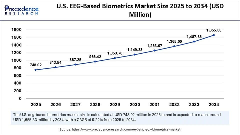 U.S. EEG-Based Biometrics Market Size 2025 to 2034 
