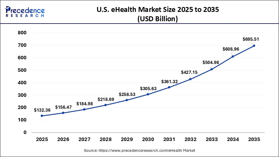 U.S. eHealth Market Size 2026 to 2035