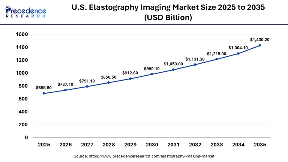 U.S. Elastography Imaging Market Size 2025 to 2035