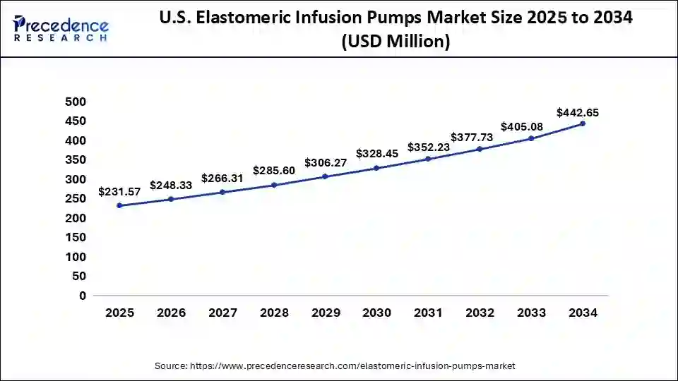 U.S. Elastomeric Infusion Pumps Market Size 2025 to 2034 (USD Million)