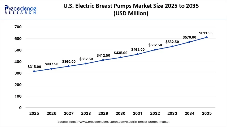 U.S. Electric Breast Pumps Market 2025 to 2035