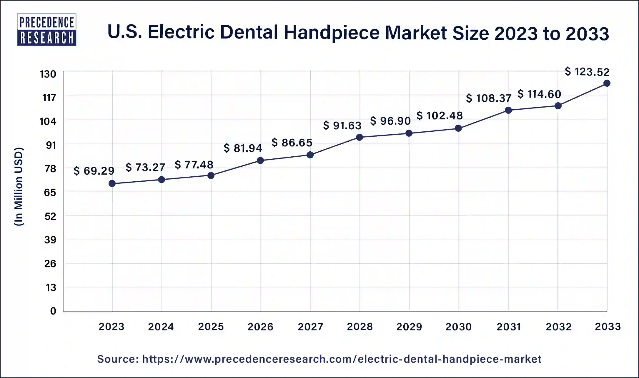 U.S. Electric Dental Handpiece Market Size 2024 to 2033