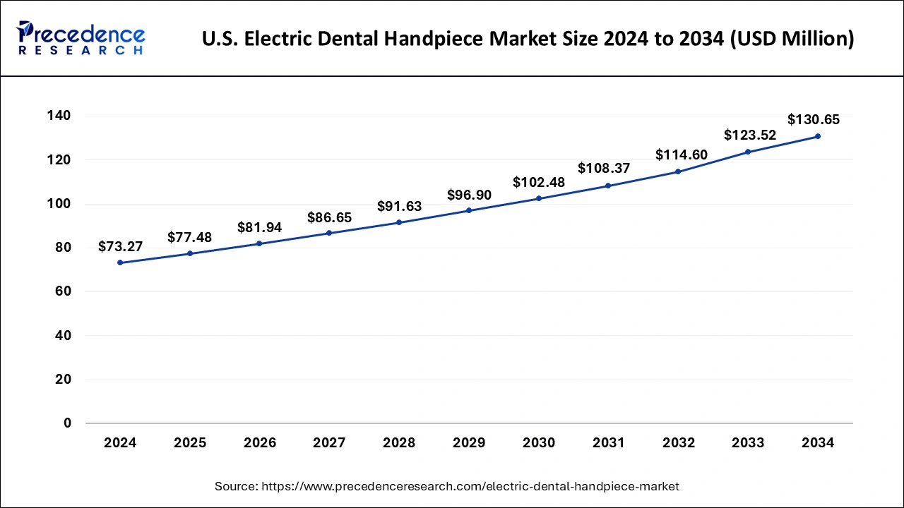 U.S. Electric Dental Handpiece Market Size 2025 to 2034