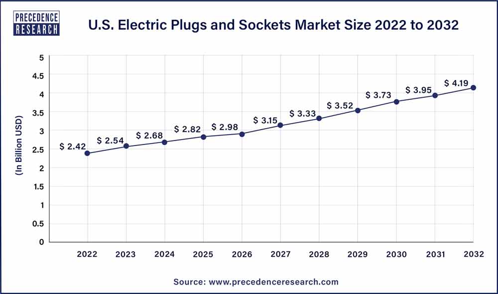U.S. Electric Plugs and Sockets Market Size 2023 To 2032