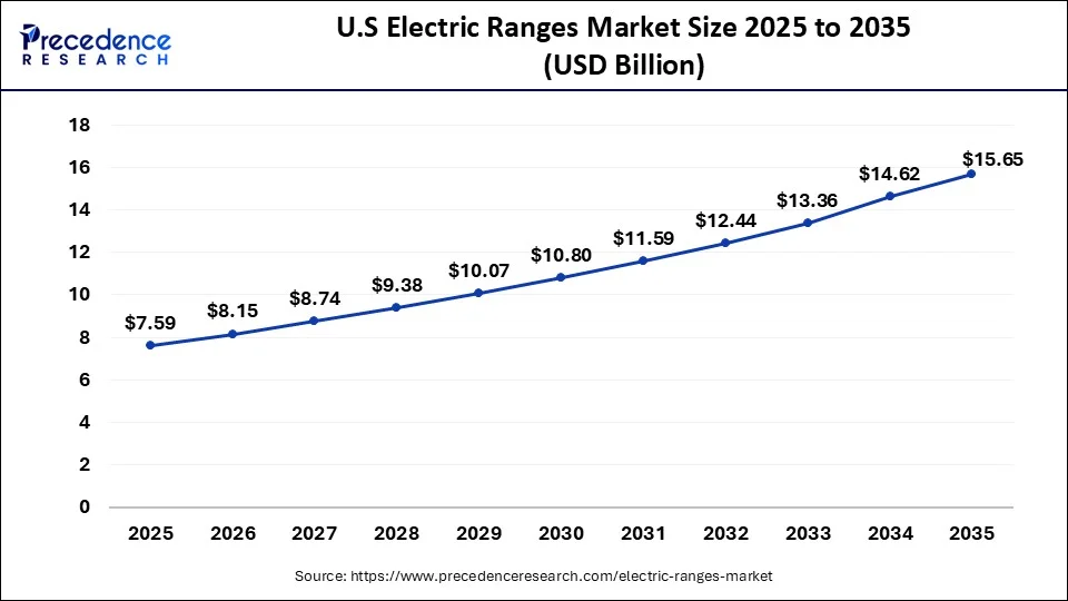 U.S. Electric Ranges Market Size 2026 to 2035