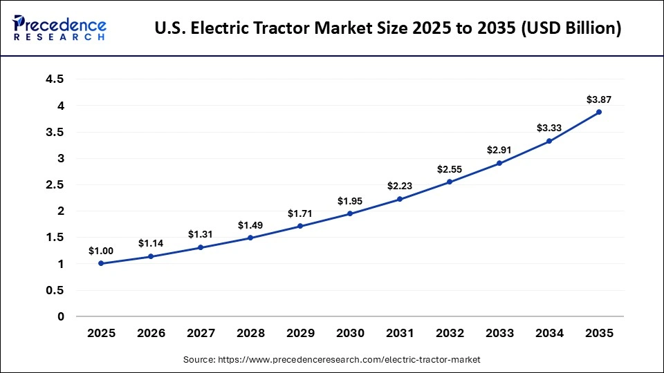 U.S. Electric Tractor Market Size 2025 to 2035