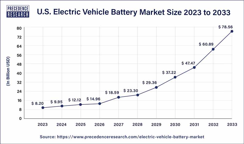 U.S. Electric Vehicle Battery Market Size 2021 to 2030