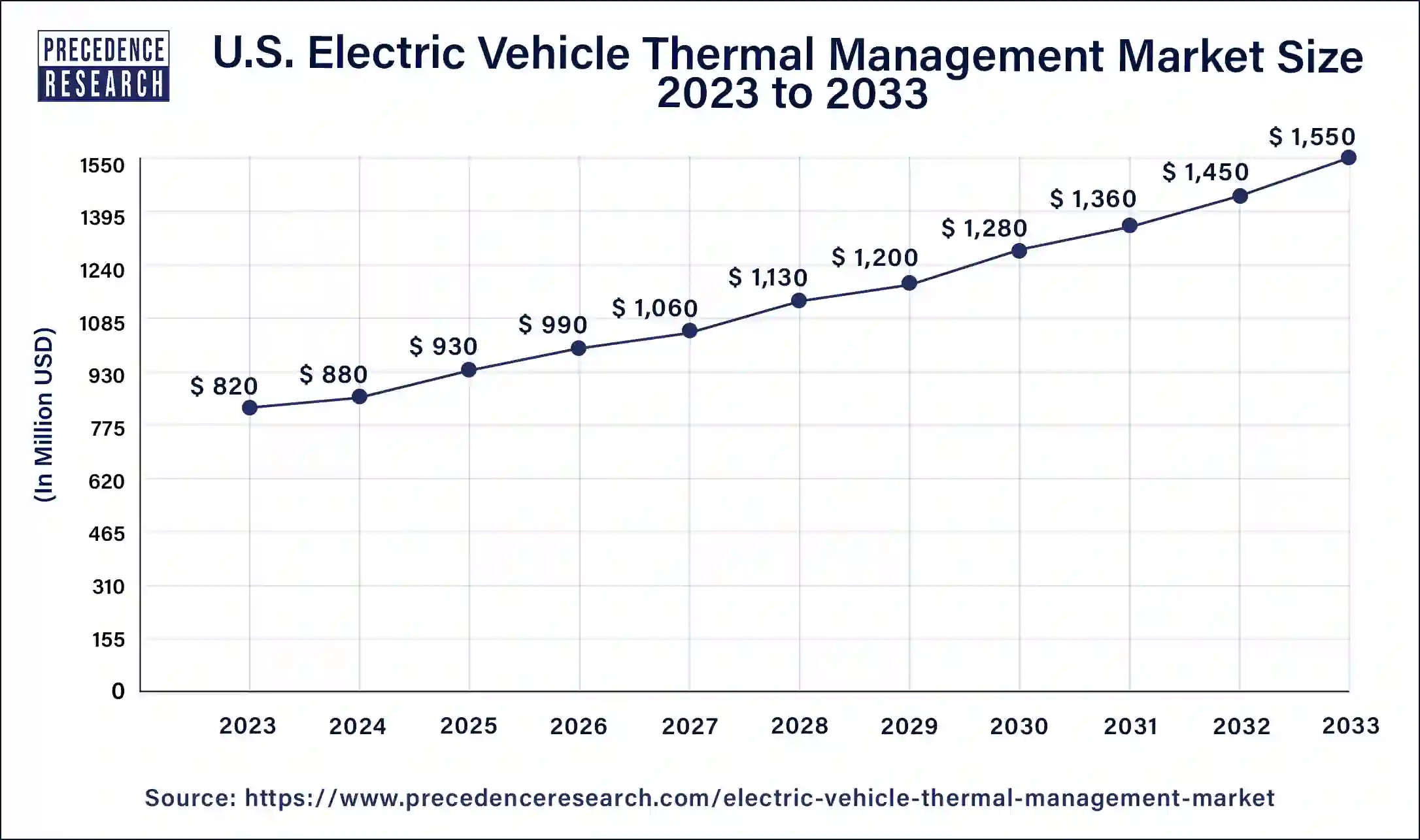 U.S. Electric Vehicle Thermal Management Market Size 2024 to 2033