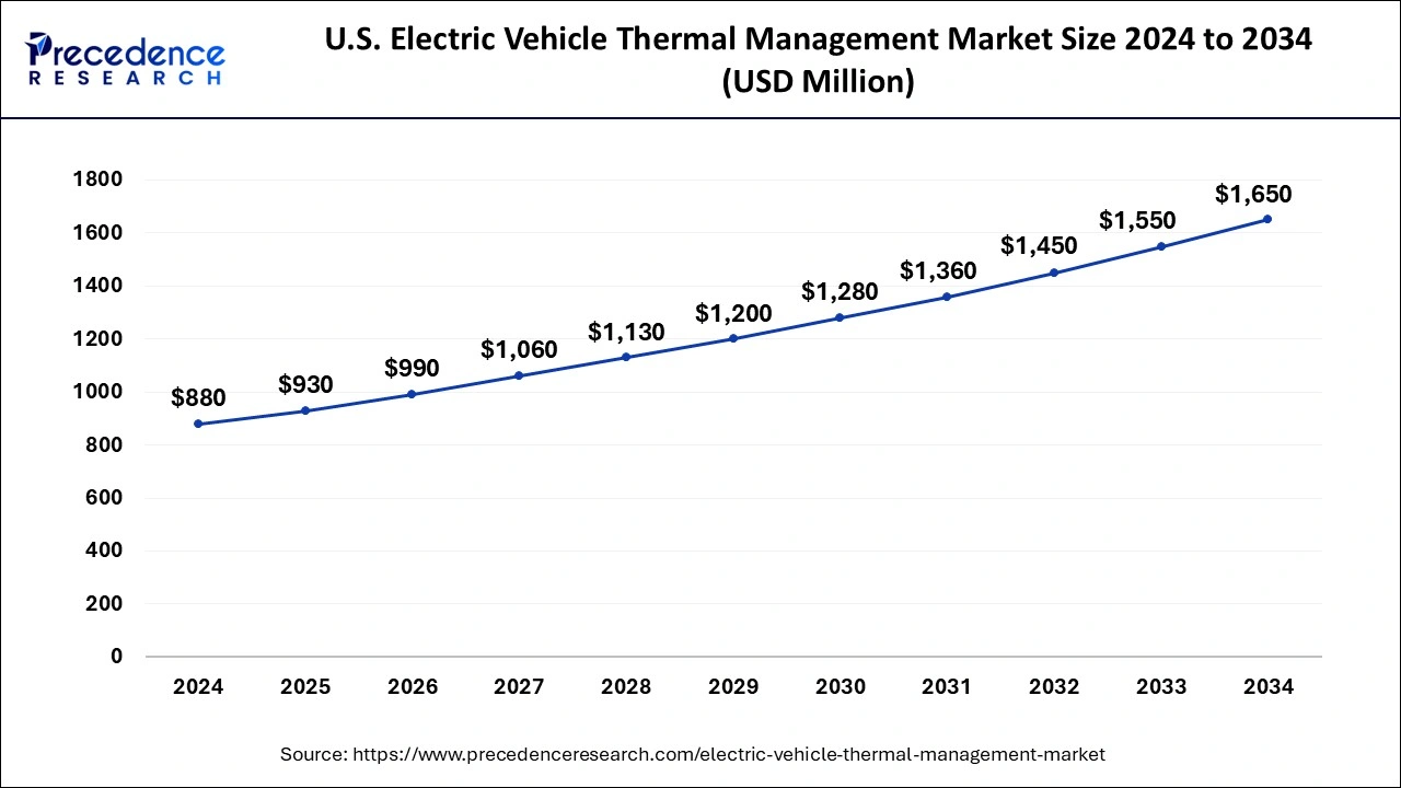 U.S. Electric Vehicle Thermal Management Market Size 2025 to 2034