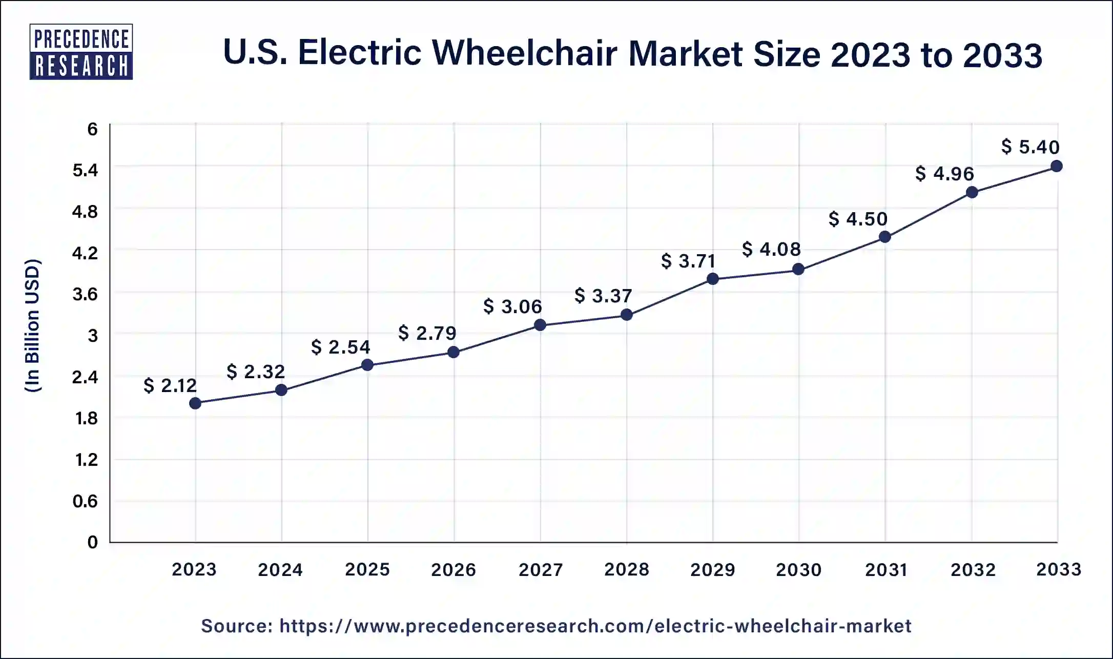 U.S. Electric Wheelchair Market Size 2024 to 2033