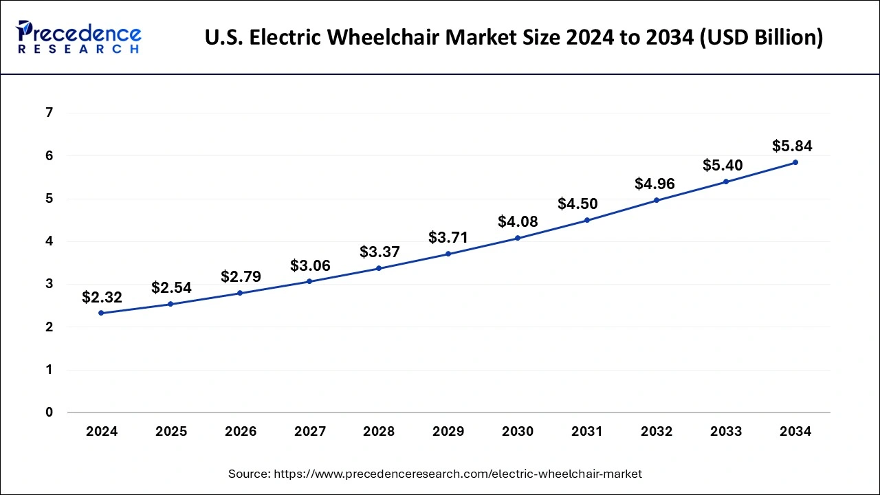 U.S. Electric Wheelchair Market Size 2025 to 2034
