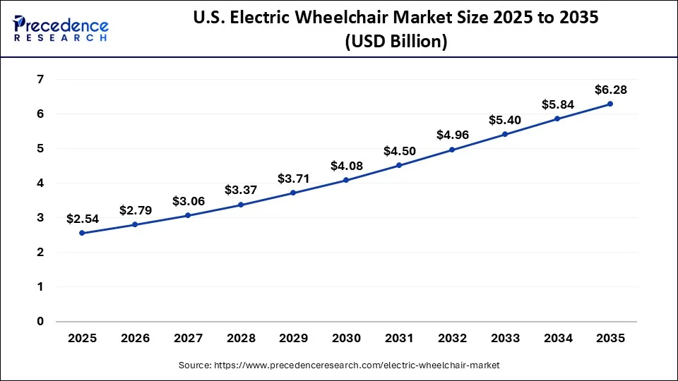 U.S. Electric Wheelchair Market Size 2026 to 2035