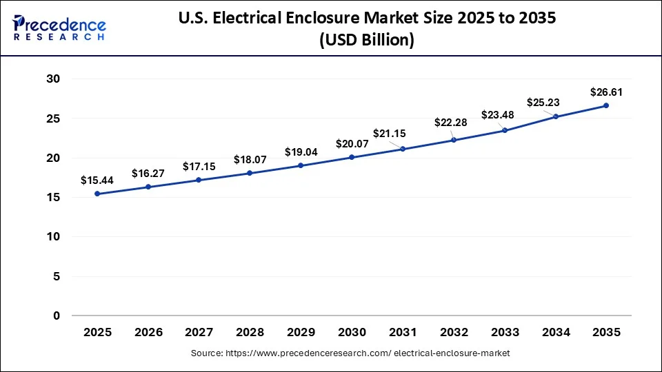 U.S. Electrical Enclosure Market Size 2026 to 2035