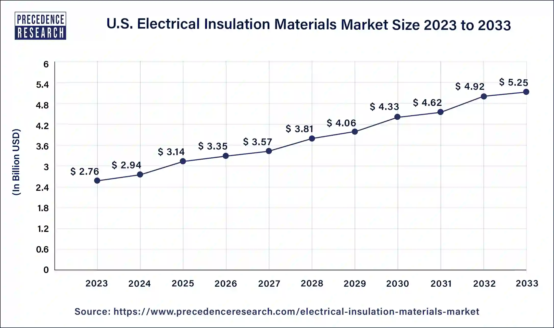 U.S. Electrical Insulation Materials Market Size 2024 to 2033
