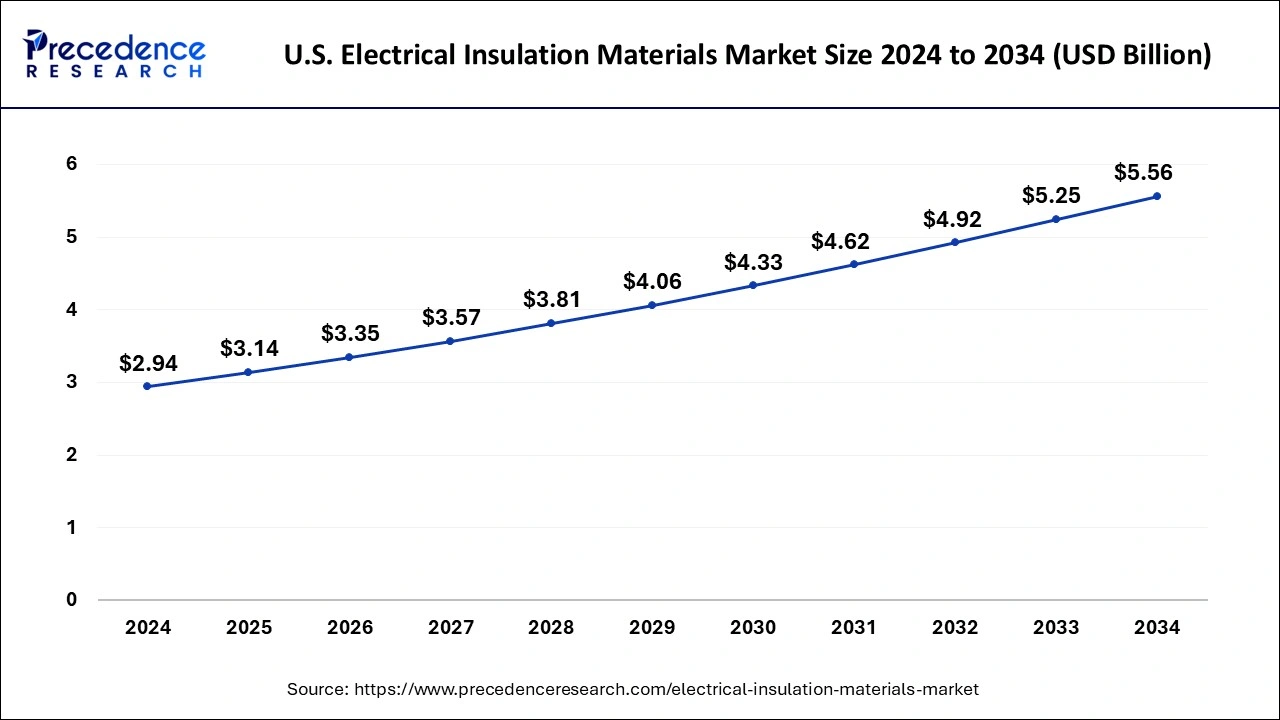 U.S. Electrical Insulation Materials Market Size 2025 to 2034
