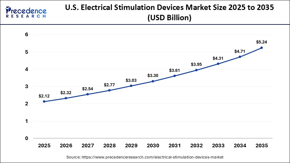 U.S. Electrical Stimulation Devices Market Size 2025 to 2035
