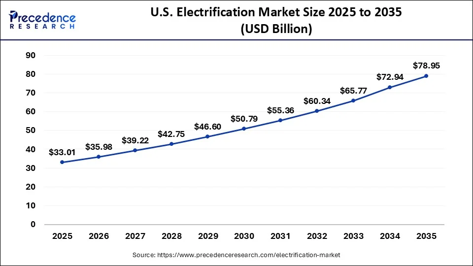 U.S. Electrification Market Size 2026 to 2035