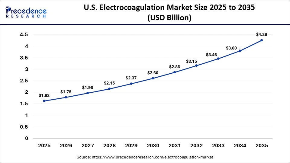U.S. Electrocoagulation Market Size 2025 to 2035