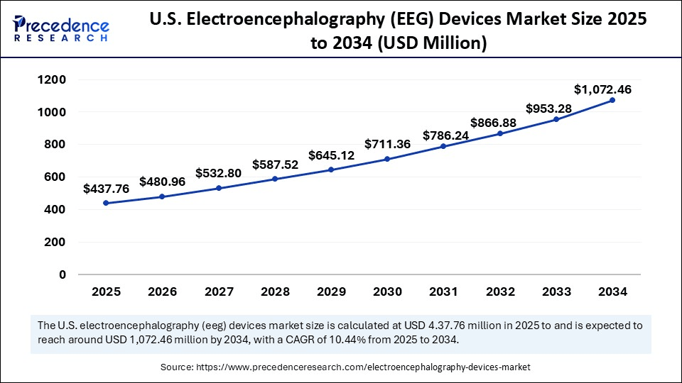 U.S. Electroencephalography Devices Market Size 2025 to 2034