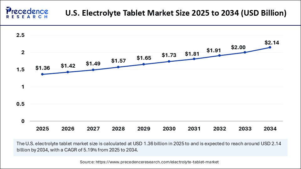 U.S. Electrolyte Tablet Market Size 2025 to 2034