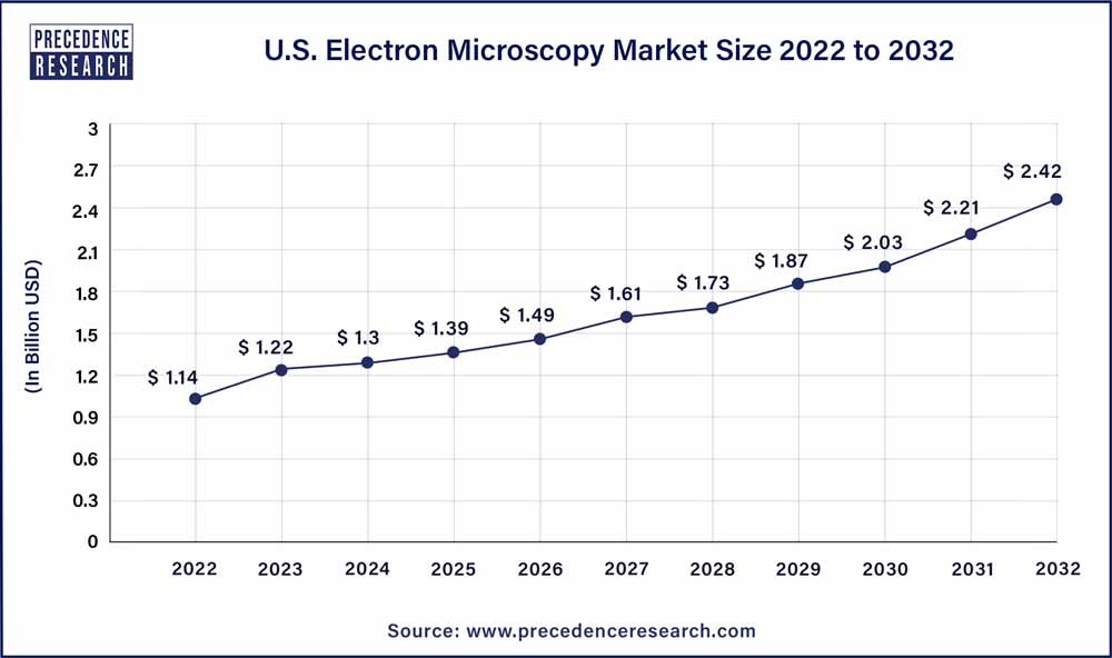 U.S. Electron Microscopy Market Size 2022 to 2032
