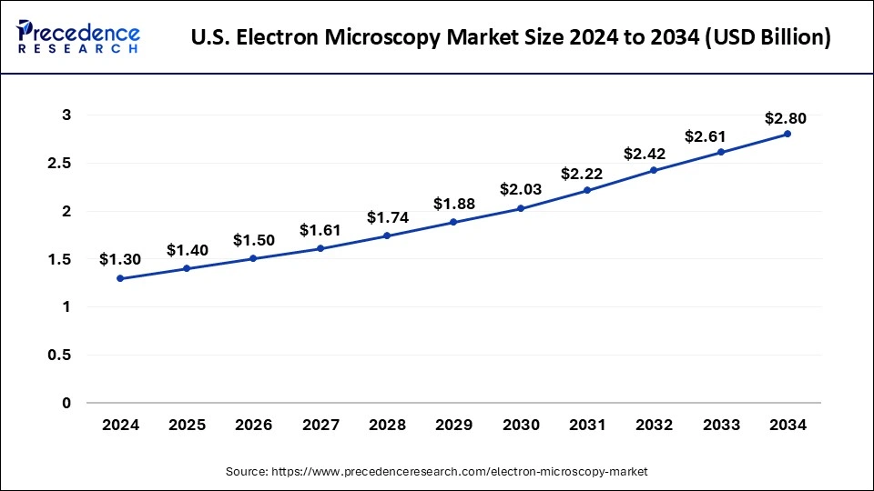 U.S. Electron Microscopy Market Size 2025 To 2034