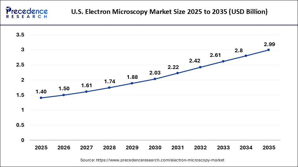 U.S. Electron Microscopy Market Size 2025 To 2035