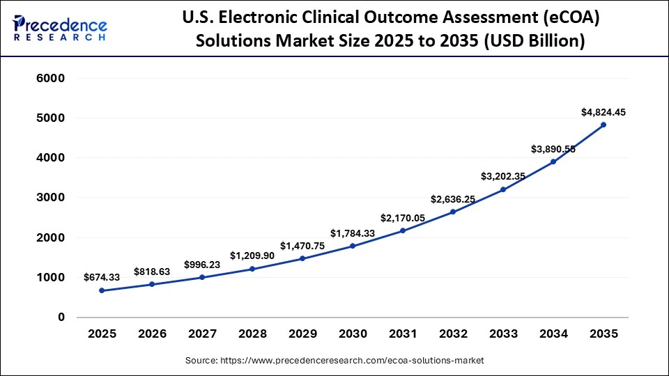 U.S. Electronic Clinical Outcome Assessment (eCOA) Solutions Market Size 2026 to 2035 