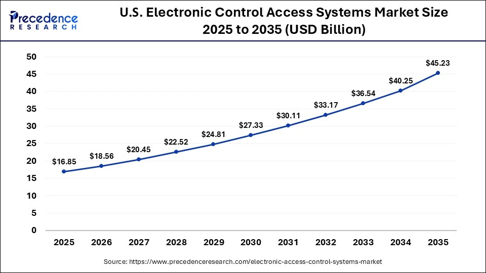 U.S. Electronic Control Access Systems Market Size 2025 to 2035