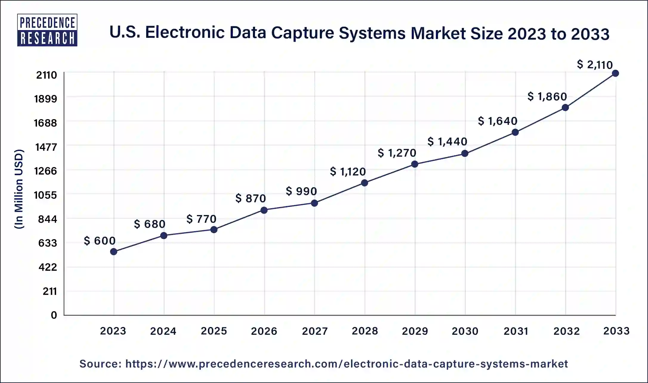 U.S. Electronic Data Capture Systems Market Size 2024 to 2033