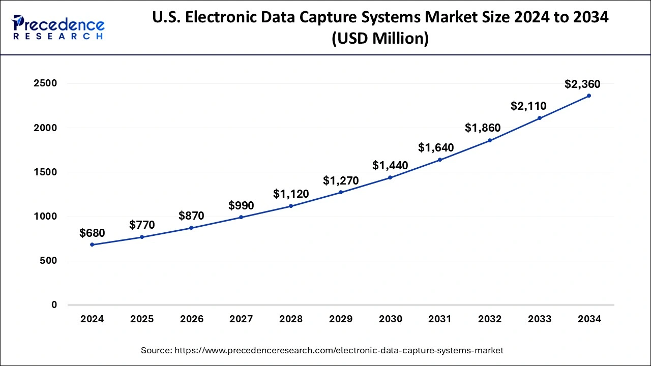 U.S. Electronic Data Capture Systems Market Size 2025 to 2034