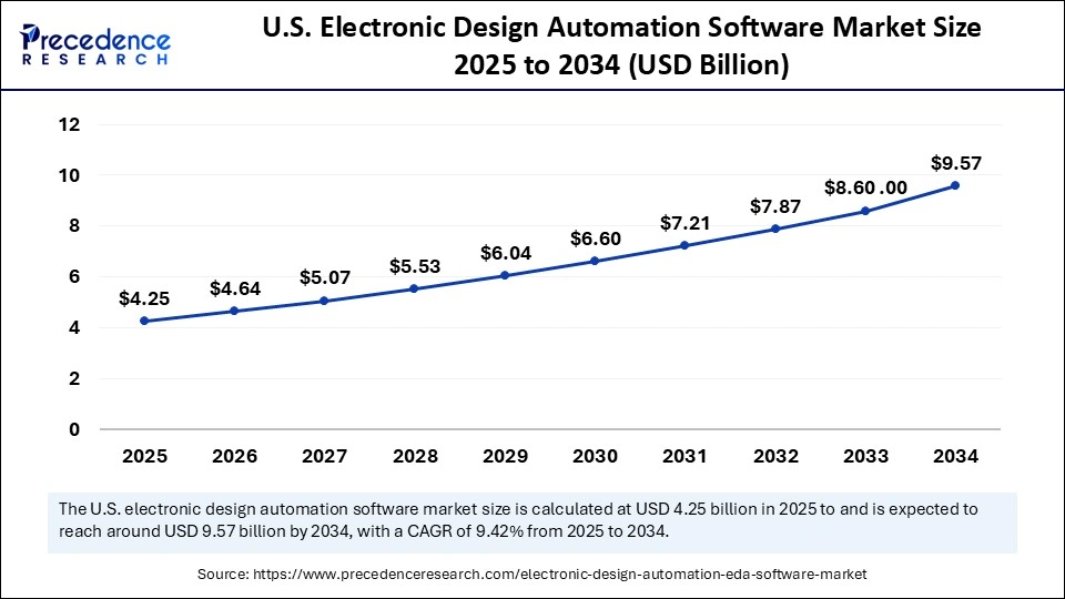 U.S. Electronic Design Automation Software Market Size 2025 to 2034