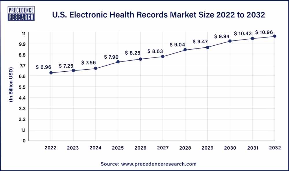 U.S. Electronic Health Records Market Size 2023 To 2032